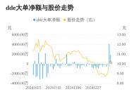 弘业期货主力资金持续净流入，3日共净流入6340.59万元