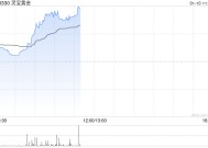 灵宝黄金早盘涨超10% 股价创2024年4月以来新高