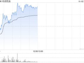 名创优品早盘涨逾3% 宣布与《黑神话：悟空》达成合作