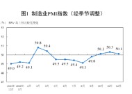 国家统计局：制造业采购经理指数（PMI）为50.1% 比上月下降0.2个百分点