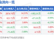 3月10日正弦电气（688395）涨停分析：储能技术突破、海外业务驱动