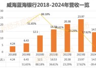 蓝海银行七年业绩考：2024年净利润腰斩 不良率连续六年攀升