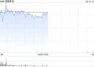 速腾聚创早盘一度涨超7% 公司获纳入MSCI全球小盘股指数