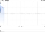 INTL GENIUS发盈喜 预计中期取得除税前盈利约400万至500万港元同比扭亏为盈