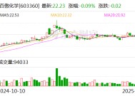 百傲化学：公司高管增持1.34万股公司股份