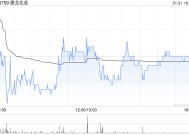 康龙化成预期2024年归母净利润约17.29亿至18.57亿元 同比增长8%至16%