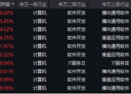 一夜封神？国产AI智能体Manus刷屏，性能超越OpenAI！信创ETF基金（562030）飙涨5.77%