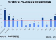 创投月报 | 深创投：一年七只基金募资超106亿 12月投资活跃度环比涨超44%