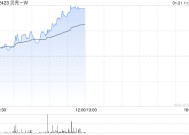 贝壳-W现涨超6% 近日中国电建地产与贝好家达成战略合作