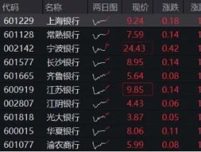 2200亿红包雨来了！机构提示银行中期分红抢筹行情，银行ETF（512800）冲击日线6连阳，上海银行上探新高！