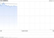 速腾聚创早盘涨近14% 公司完成配股净筹近10亿港元