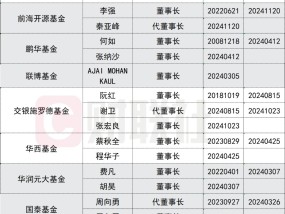 2024年公募业高管大变动全貌图