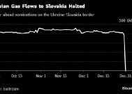 欧洲天然气期货价格上涨 俄罗斯停止过境乌克兰向欧输气