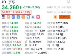 京东盘前涨超1.6% 京东科技宣布落实20薪计划