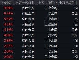 吹响反攻号角！有色龙头ETF（159876）盘中逆市涨超3%！铜、金、铝携手上攻，北方铜业涨停封板