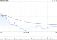 百胜中国1月7日斥资240万美元回购5.3万股