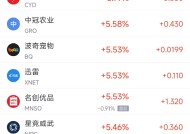 周四热门中概股涨跌不一 台积电涨2.07%，携程跌5.67%