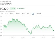 欧元汇率跌至2022年以来最低水平 平价已近在眼前