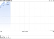 CRO概念股早盘涨幅居前 金斯瑞生物科技涨超7%药明康德涨超6%