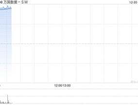 万国数据-SW早盘涨逾8% 大和维持“持有”评级