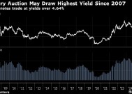 美国10年和30年期国债中标收益率有望创下2007年来最高水平