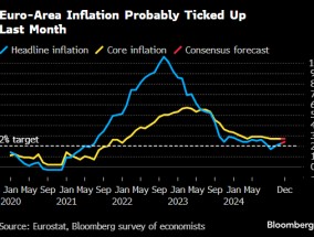 欧元区通胀数据或令拉加德失望 距离实现目标还有一段路程