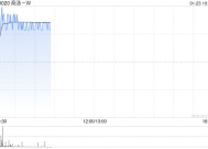 商汤-W早盘涨逾4% 公司孵化的AI零售公司商汤善惠完成A轮融资