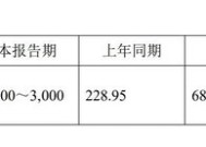 11家净利上限翻倍！已有41家北交所公司发布业绩预告