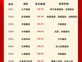 2024港股新股首日跌幅TOP10：七牛智能跌超56%摘得“桂冠” 申万宏源香港、交银国际保荐