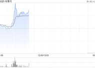 布鲁可早盘涨超5% IP赋能成长公司收入规模持续高增