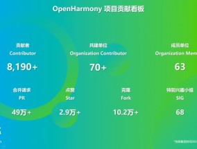 OpenHarmony 社区：2024 年 12 月新增 83 款产品通过兼容性测评，社区生态伙伴发展至 395 家