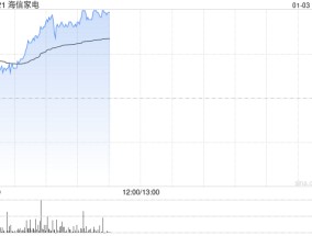 海信家电早盘涨超7% 国泰君安维持“增持”评级