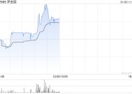 梦金园盘中涨超8% 国泰君安给予“增持”评级