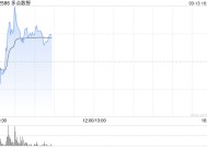 多点数智早盘一度涨超12% 本月内股价累计上涨近100%