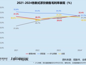 沪上阿姨再闯港交所：递表前被加盟商声讨 边上市募资边高额派息？