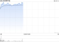 博彩股早盘集体走高 美高梅中国涨逾6%金沙中国涨逾4%