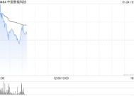 中国智能科技早盘高开逾20% 拟折让约19.64%配售最多4600万股