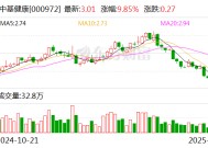 中基健康：拟购买新业能化100%股权并募集配套资金 股票复牌