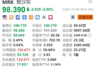 默沙东跌2.6% 遭Truist下调评级至“持有”