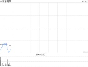 京东健康根据首次公开发售后股份奖励计划授出涉及64.32万股新股的奖励股份