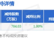 1月16日广百股份发布公告，其股东减持704.03万股