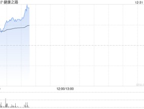 健康之路上市次日涨超12% 较招股价已涨超五成
