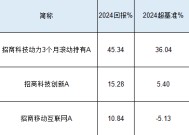 招商基金张林2024业绩首尾相差34%，持仓相似收益差距很大！招商移动互联网基金风格漂移，1只互联网股都没有