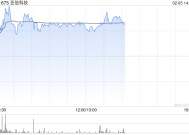 亚信科技午前涨超4% 亚信安全成为公司第一大股东