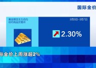 金价涨了、油价下跌！背后发生了什么？