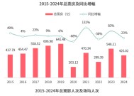 横店影视2024年逆势扩张业绩转亏 实控人持股比例逼近上市红线 警惕管理层凌驾于控制之上的风险