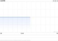 早盘：美股小幅上扬 道指上涨0.2%