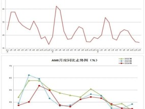 2024年12月份AMI指数为39.4%，景气度创全年新低