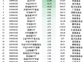 最不受欢迎ETF：上周华夏科创50ETF遭净赎回42.98亿元，华泰柏瑞沪深300ETF遭净赎回26.77亿元