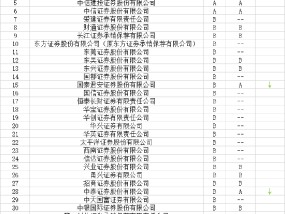 2024年券商财务顾问执业质量评价放榜：中金公司、中信建投、中信证券连续获A，国泰君安、中泰证券等6家降级